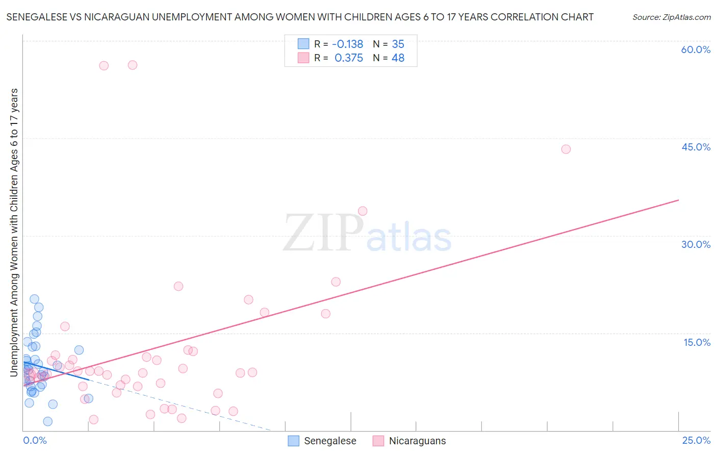 Senegalese vs Nicaraguan Unemployment Among Women with Children Ages 6 to 17 years