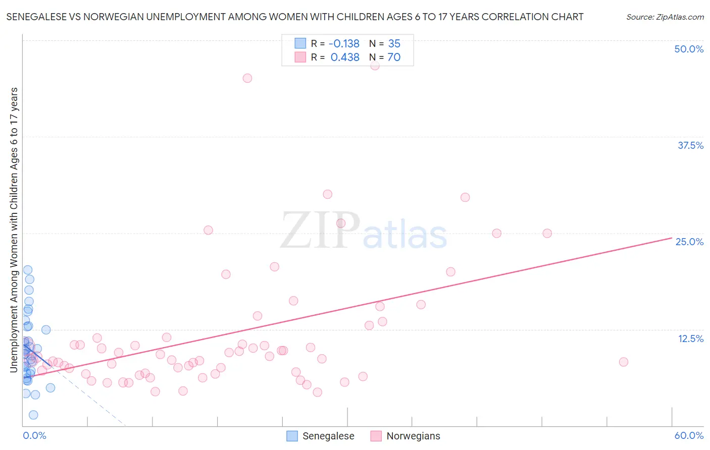 Senegalese vs Norwegian Unemployment Among Women with Children Ages 6 to 17 years