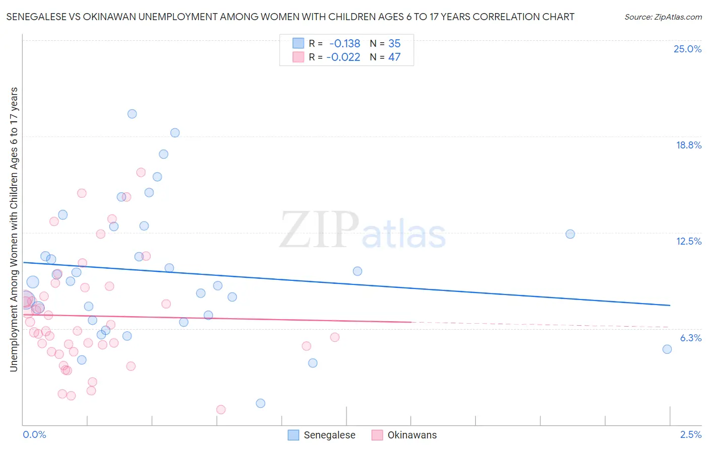 Senegalese vs Okinawan Unemployment Among Women with Children Ages 6 to 17 years