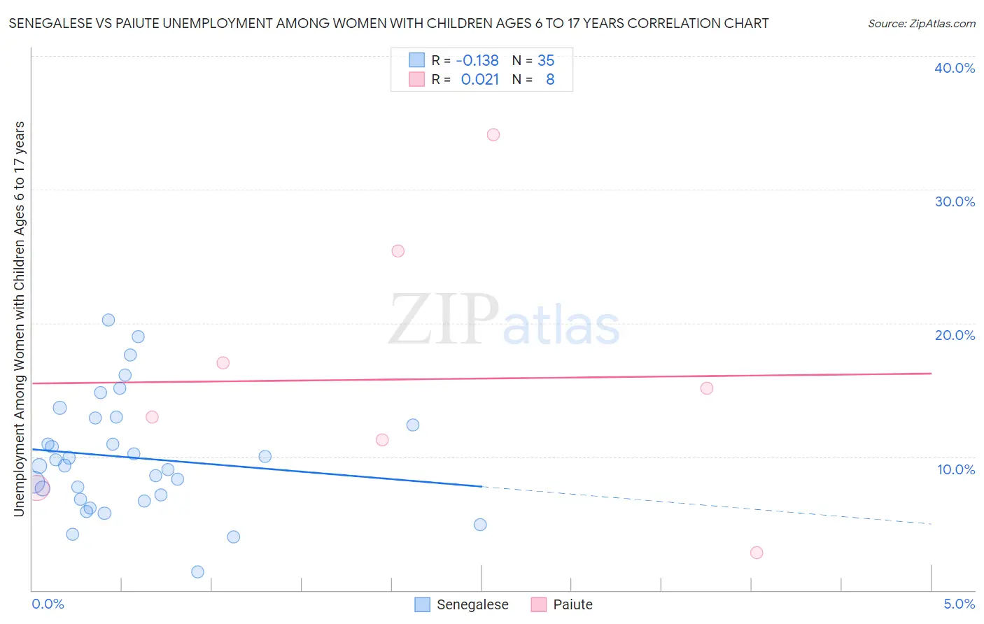 Senegalese vs Paiute Unemployment Among Women with Children Ages 6 to 17 years