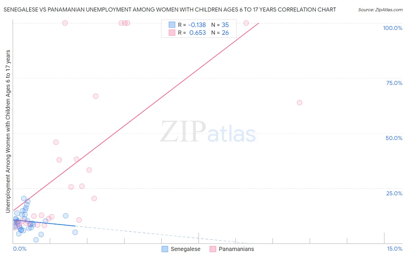 Senegalese vs Panamanian Unemployment Among Women with Children Ages 6 to 17 years