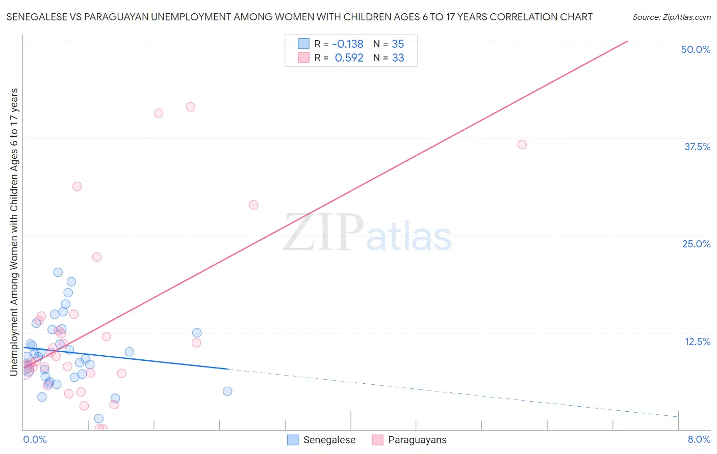 Senegalese vs Paraguayan Unemployment Among Women with Children Ages 6 to 17 years