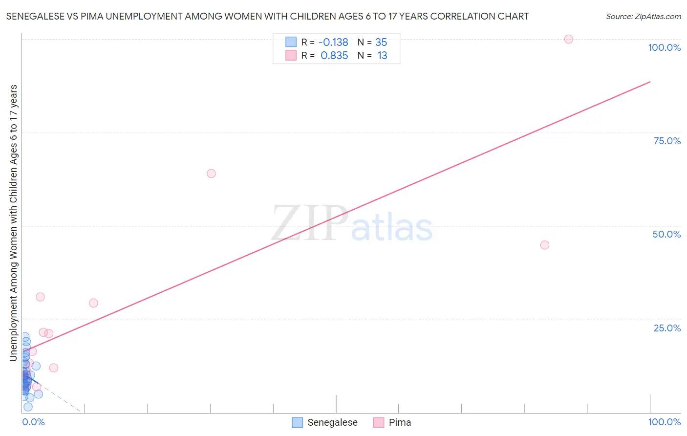 Senegalese vs Pima Unemployment Among Women with Children Ages 6 to 17 years