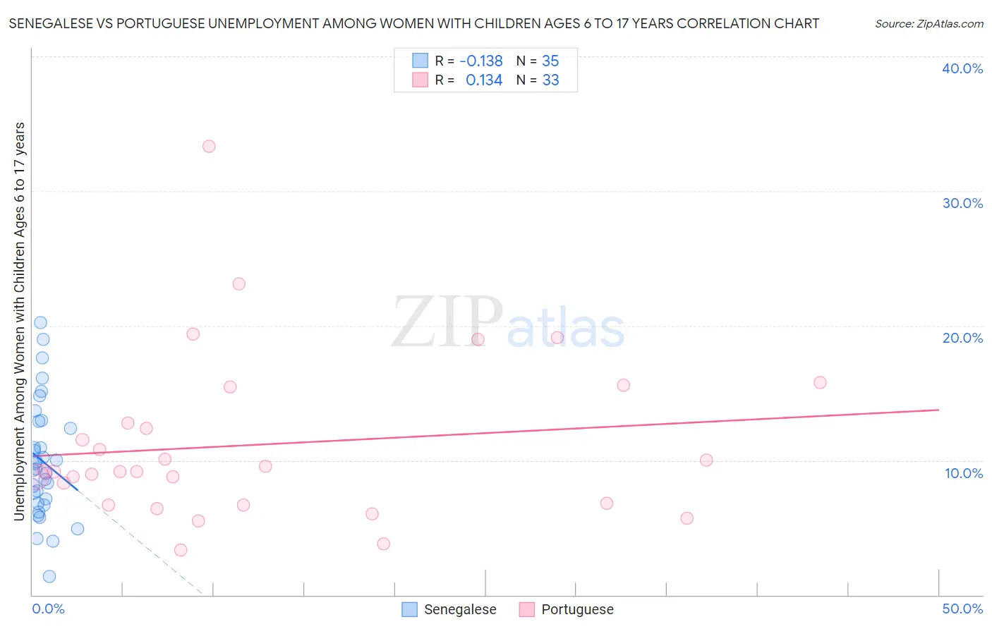 Senegalese vs Portuguese Unemployment Among Women with Children Ages 6 to 17 years