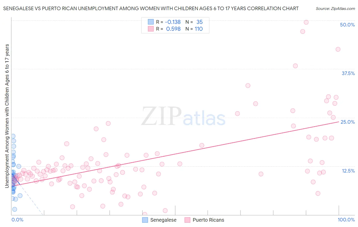 Senegalese vs Puerto Rican Unemployment Among Women with Children Ages 6 to 17 years