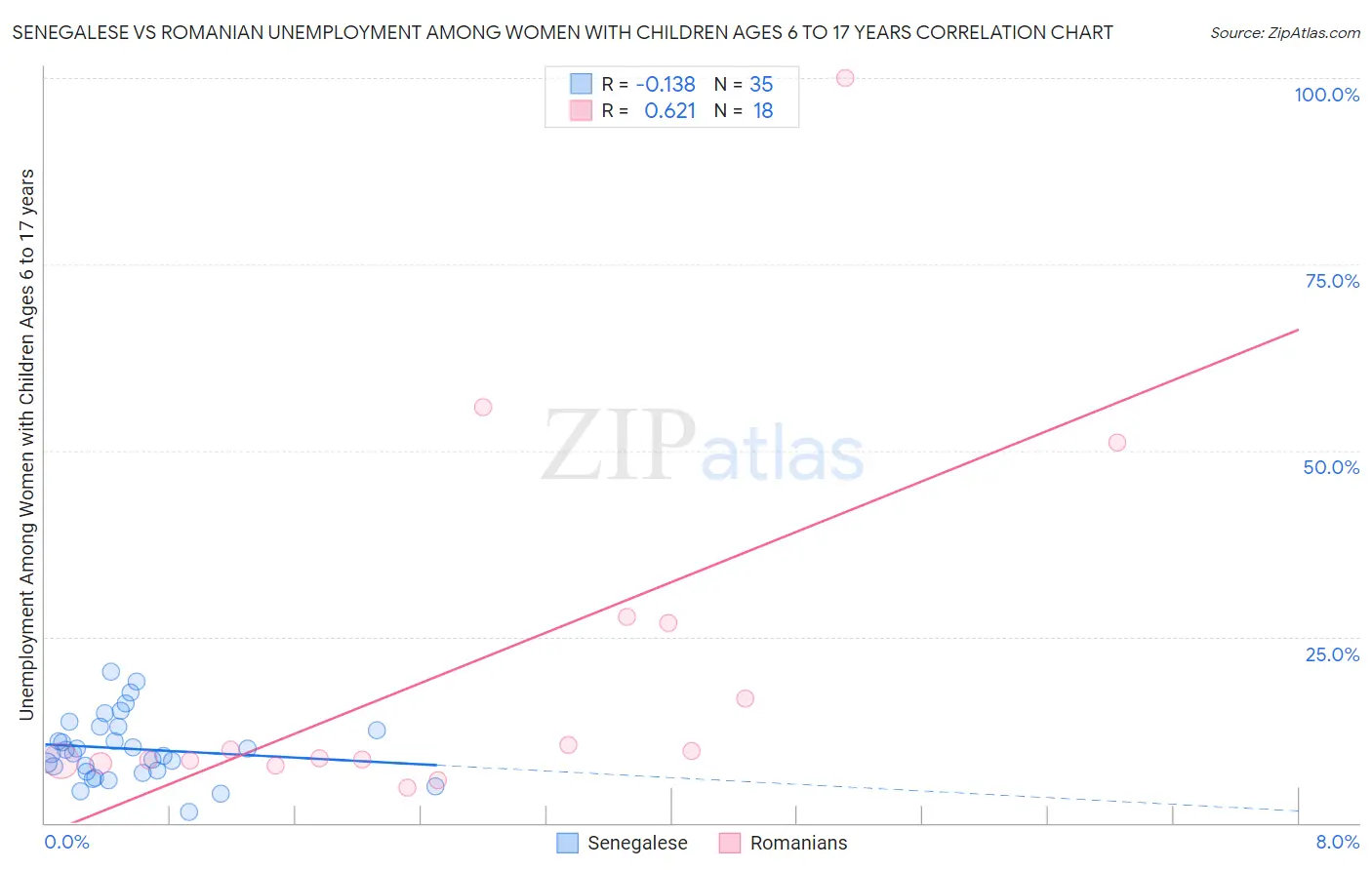 Senegalese vs Romanian Unemployment Among Women with Children Ages 6 to 17 years