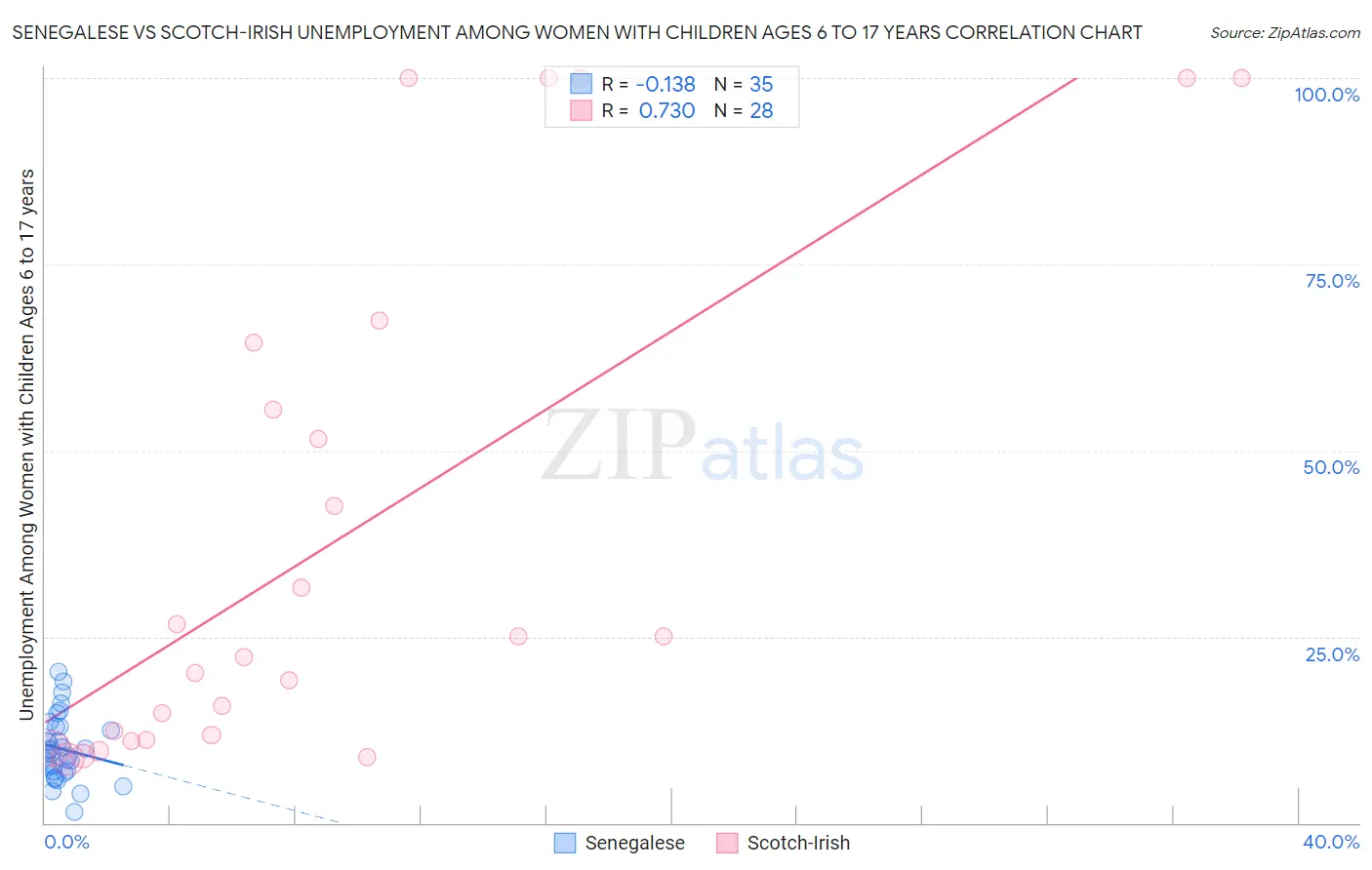 Senegalese vs Scotch-Irish Unemployment Among Women with Children Ages 6 to 17 years