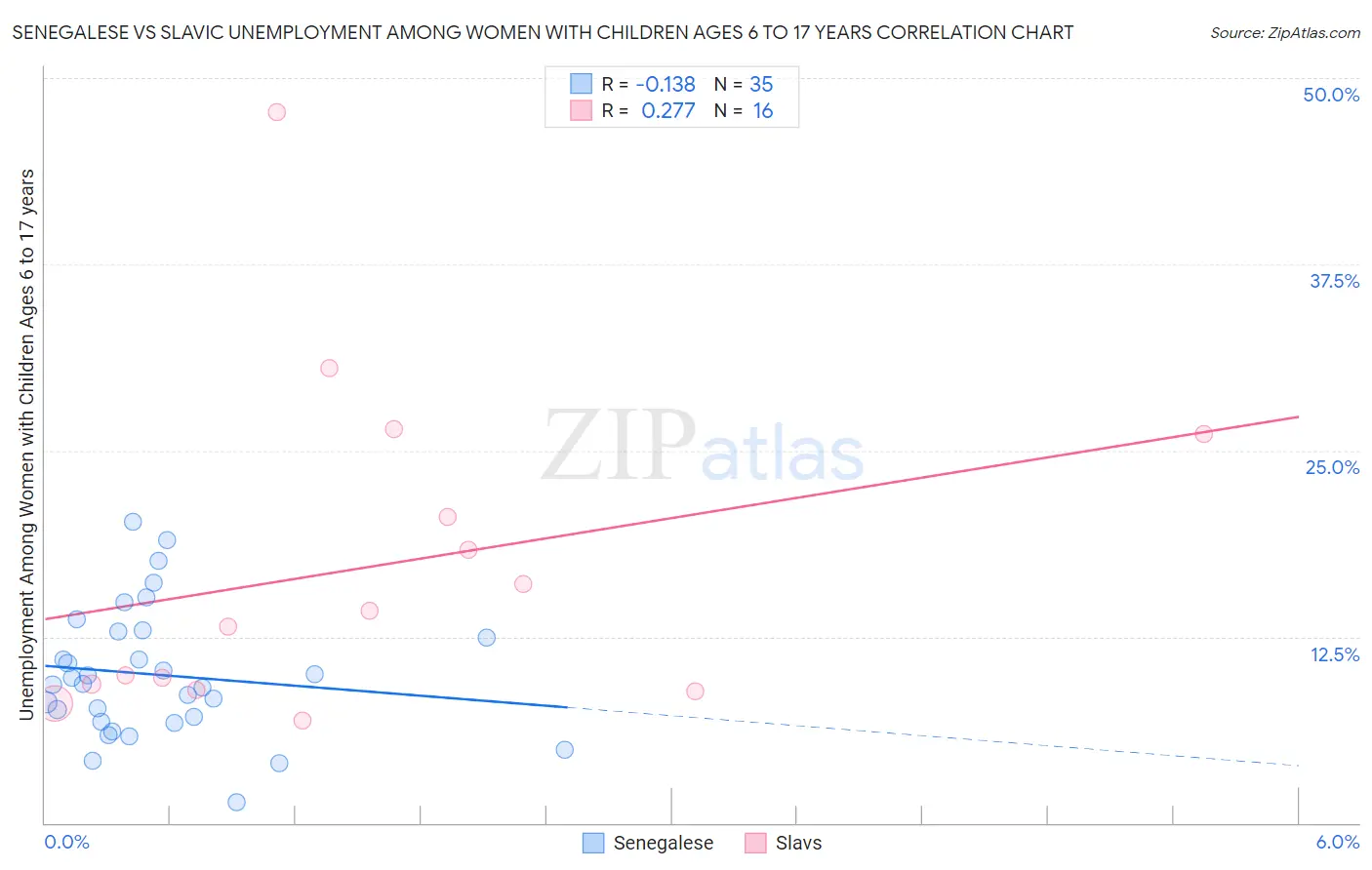 Senegalese vs Slavic Unemployment Among Women with Children Ages 6 to 17 years
