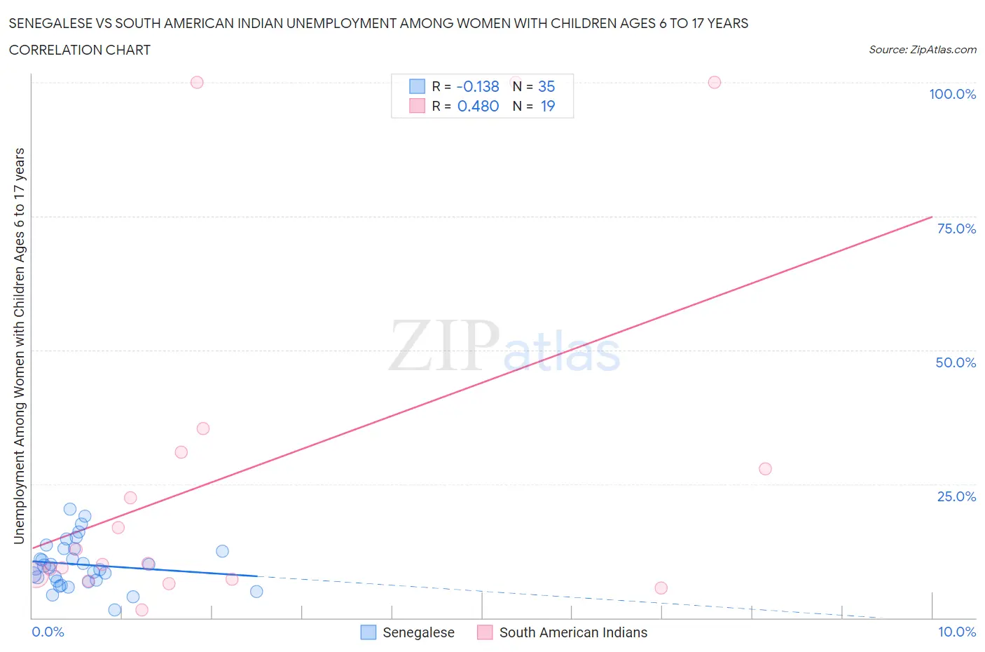 Senegalese vs South American Indian Unemployment Among Women with Children Ages 6 to 17 years