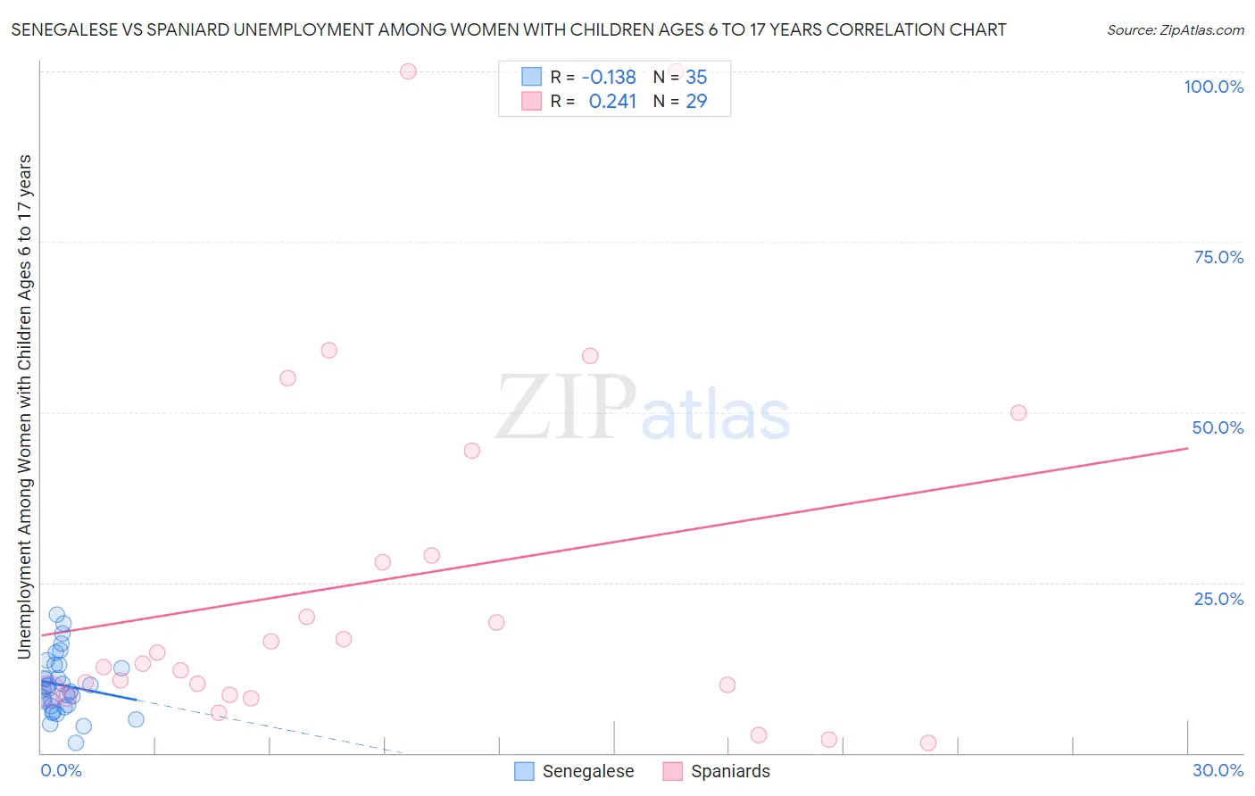 Senegalese vs Spaniard Unemployment Among Women with Children Ages 6 to 17 years