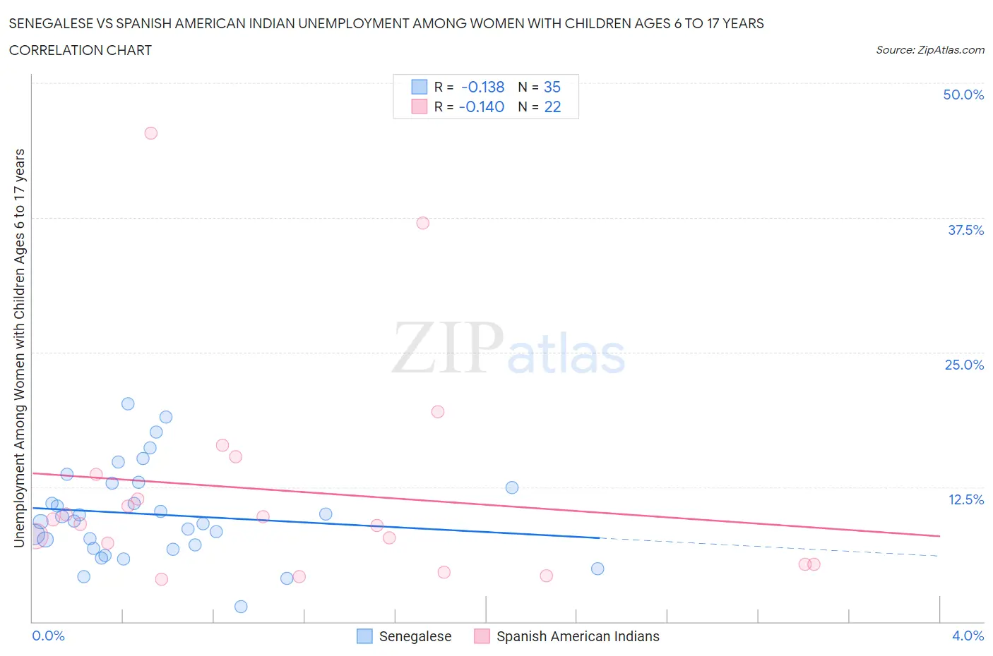 Senegalese vs Spanish American Indian Unemployment Among Women with Children Ages 6 to 17 years