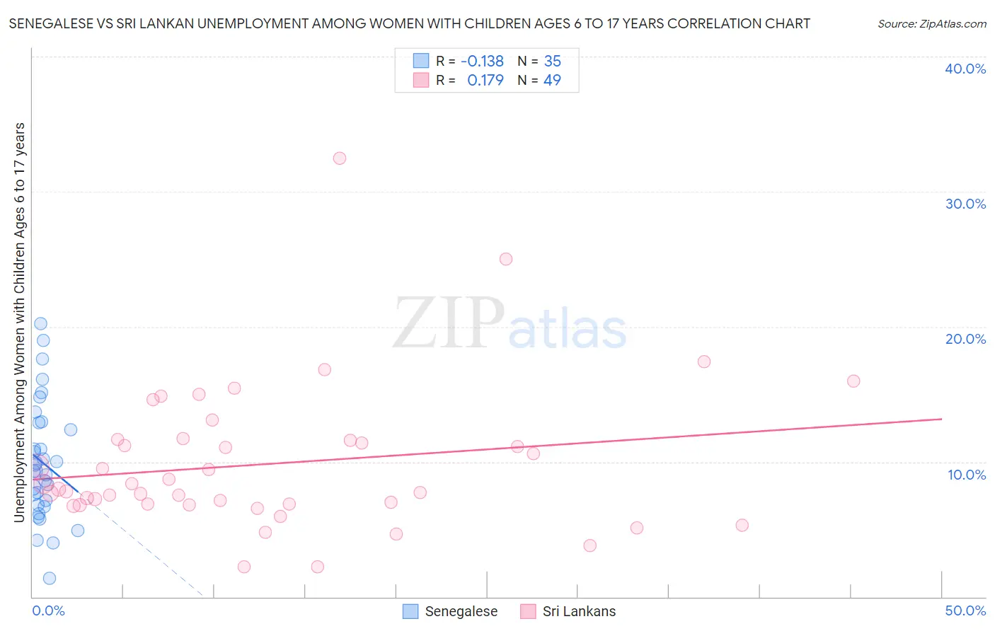 Senegalese vs Sri Lankan Unemployment Among Women with Children Ages 6 to 17 years