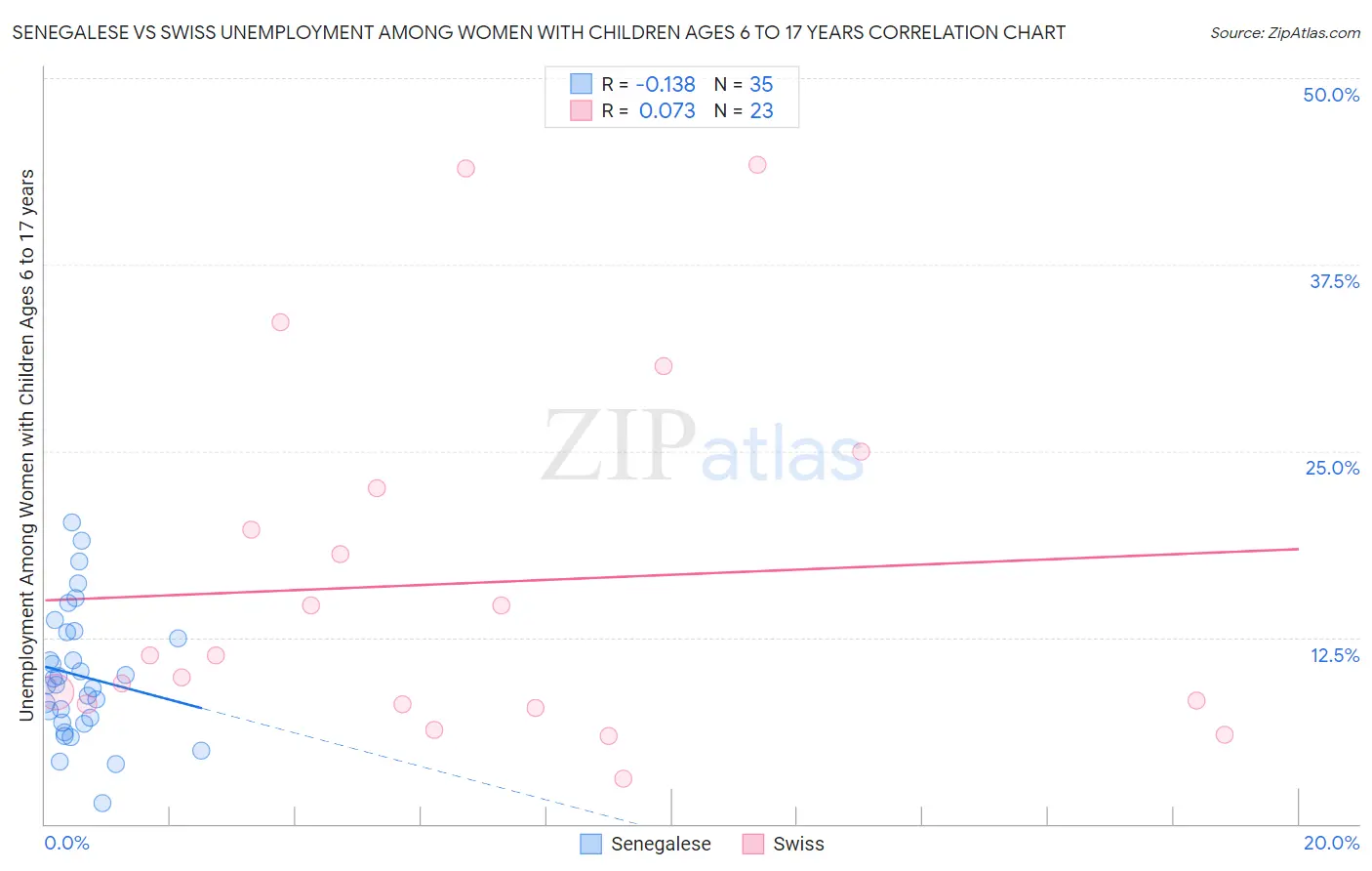 Senegalese vs Swiss Unemployment Among Women with Children Ages 6 to 17 years