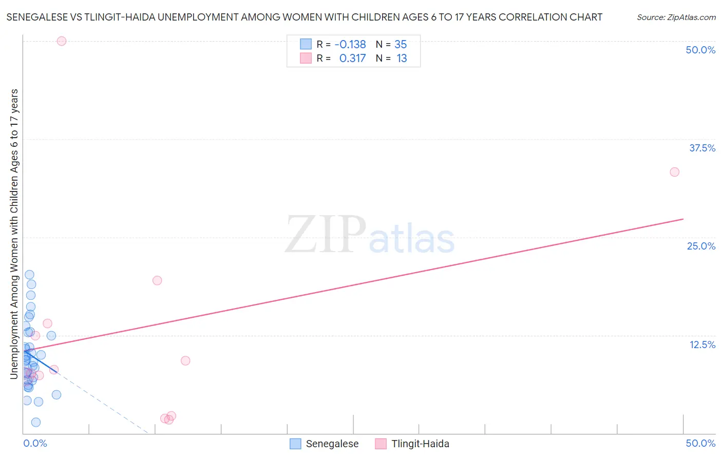 Senegalese vs Tlingit-Haida Unemployment Among Women with Children Ages 6 to 17 years