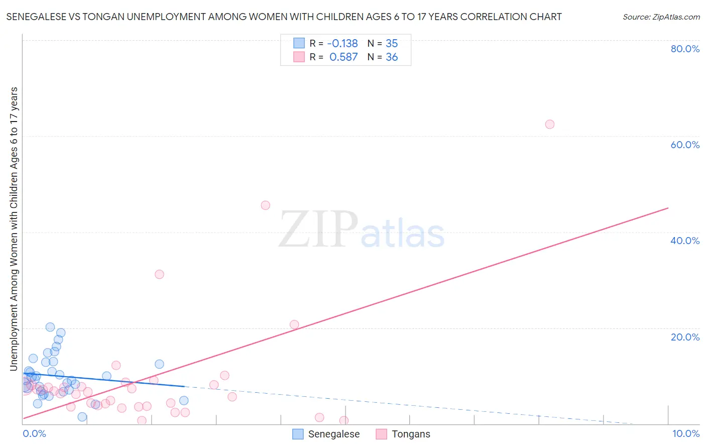Senegalese vs Tongan Unemployment Among Women with Children Ages 6 to 17 years