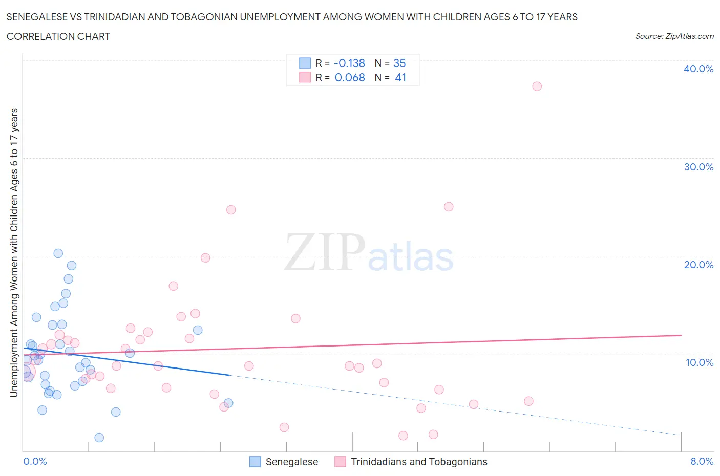 Senegalese vs Trinidadian and Tobagonian Unemployment Among Women with Children Ages 6 to 17 years