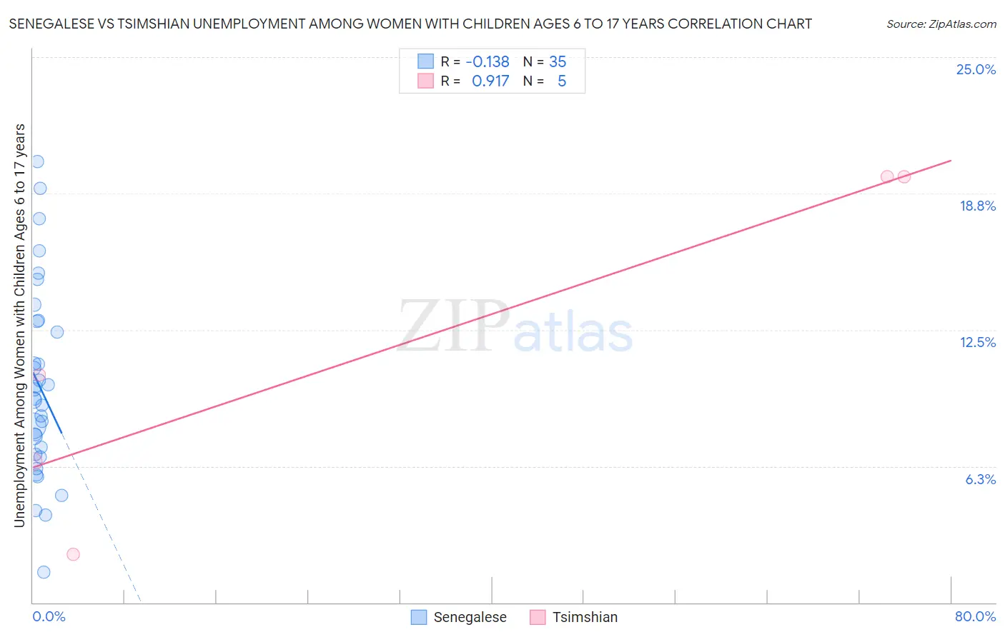 Senegalese vs Tsimshian Unemployment Among Women with Children Ages 6 to 17 years