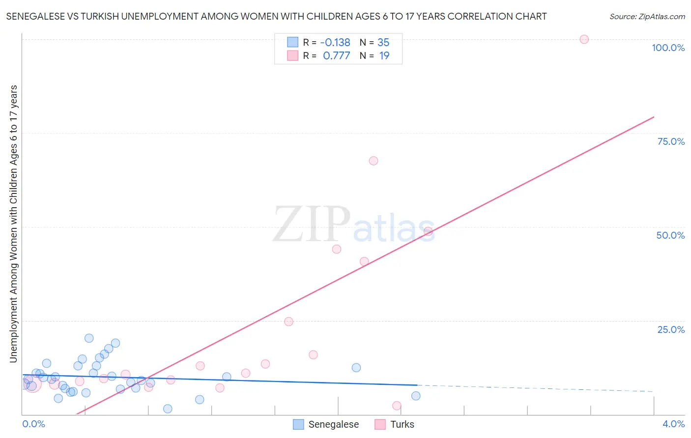 Senegalese vs Turkish Unemployment Among Women with Children Ages 6 to 17 years