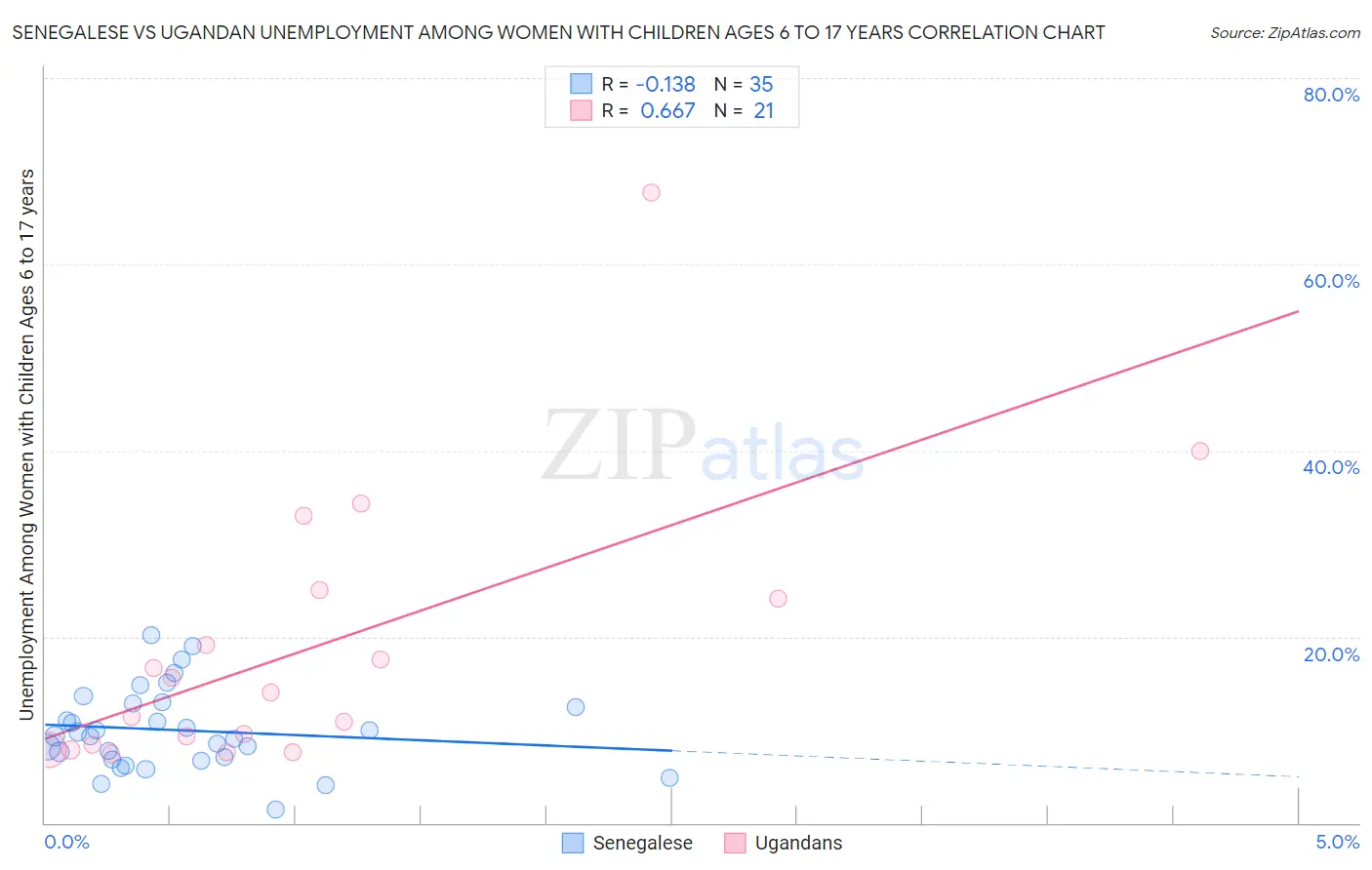 Senegalese vs Ugandan Unemployment Among Women with Children Ages 6 to 17 years