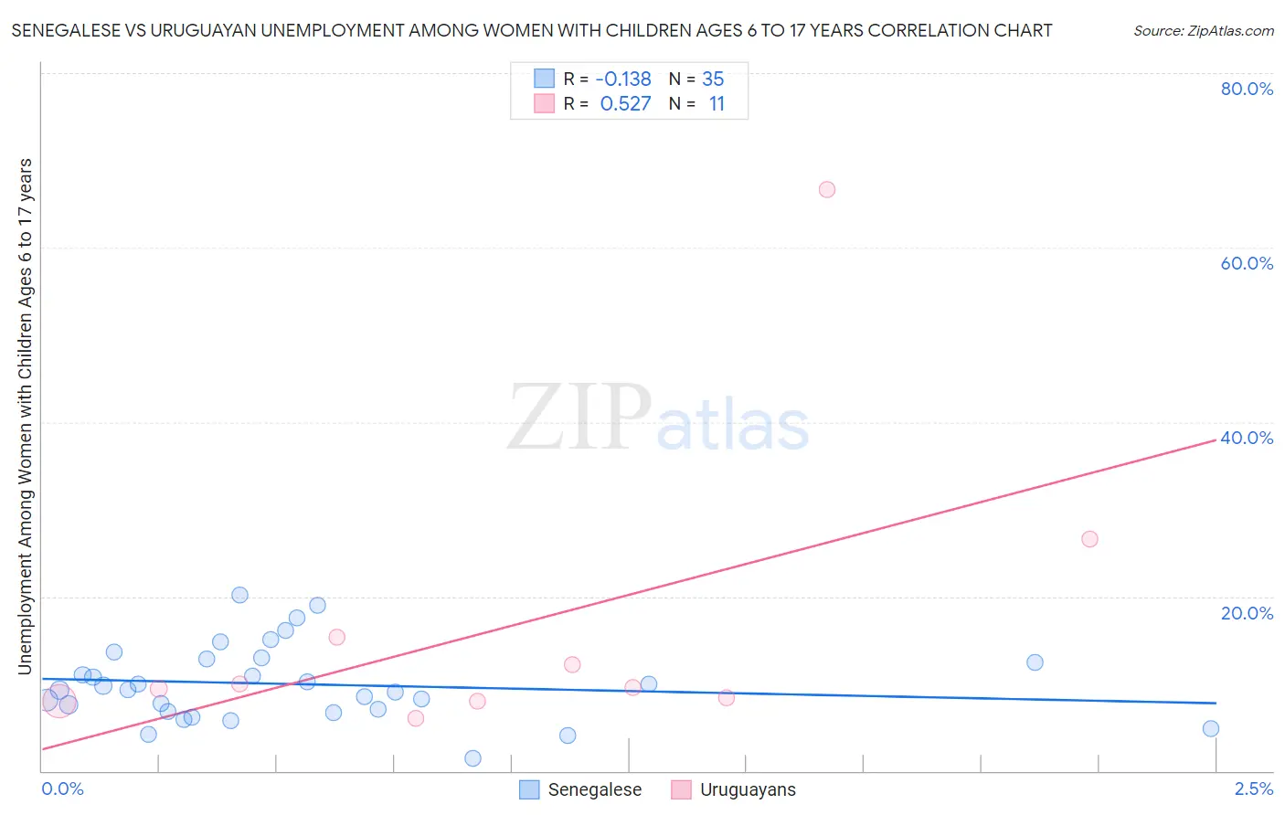 Senegalese vs Uruguayan Unemployment Among Women with Children Ages 6 to 17 years