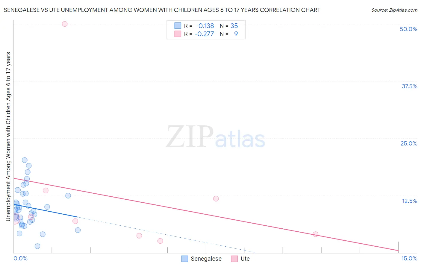Senegalese vs Ute Unemployment Among Women with Children Ages 6 to 17 years