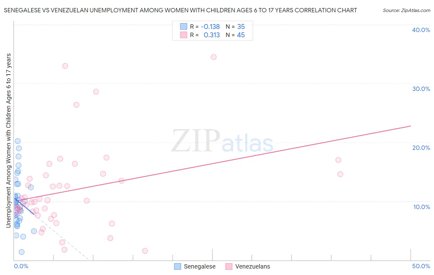 Senegalese vs Venezuelan Unemployment Among Women with Children Ages 6 to 17 years