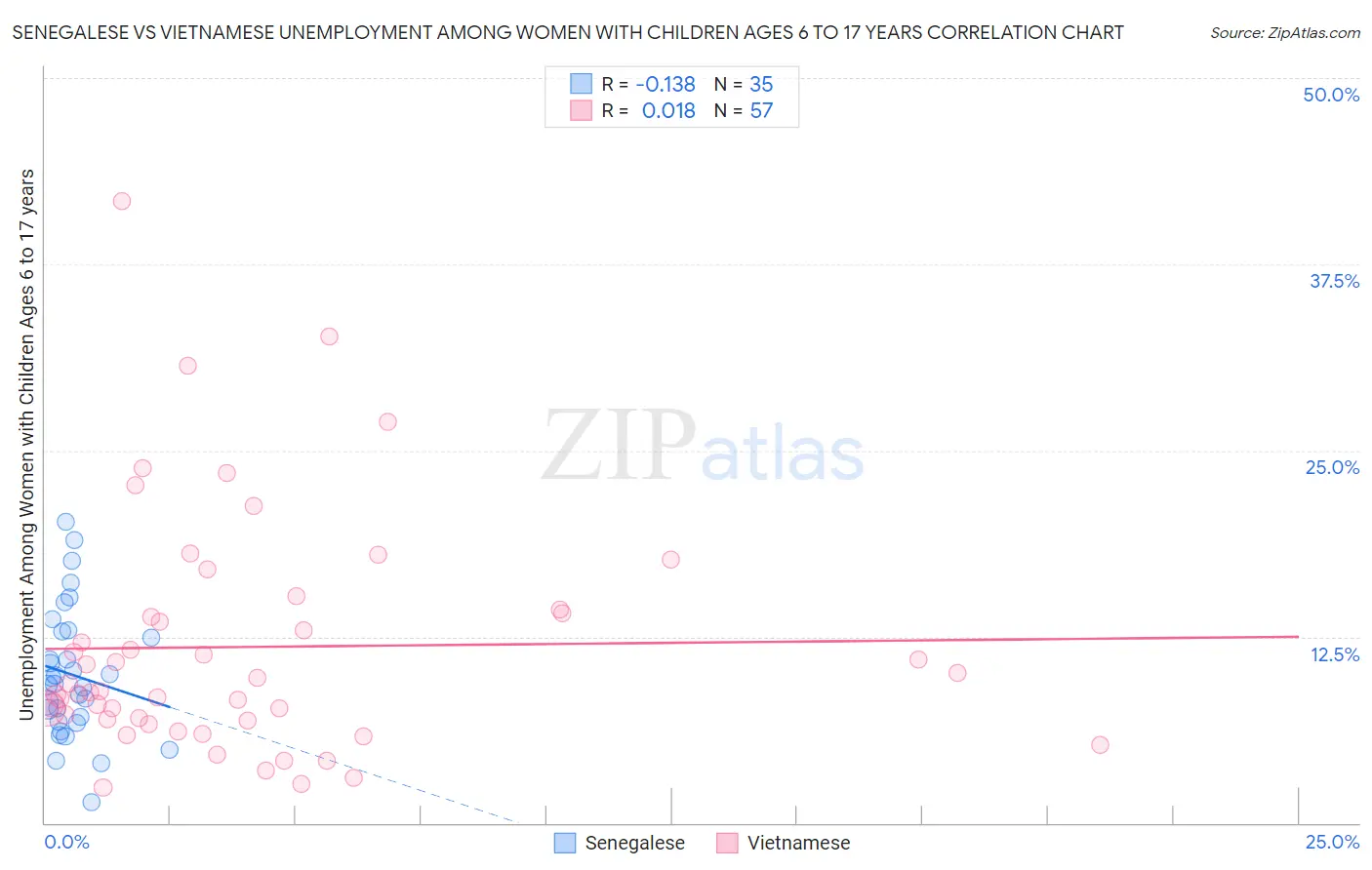 Senegalese vs Vietnamese Unemployment Among Women with Children Ages 6 to 17 years