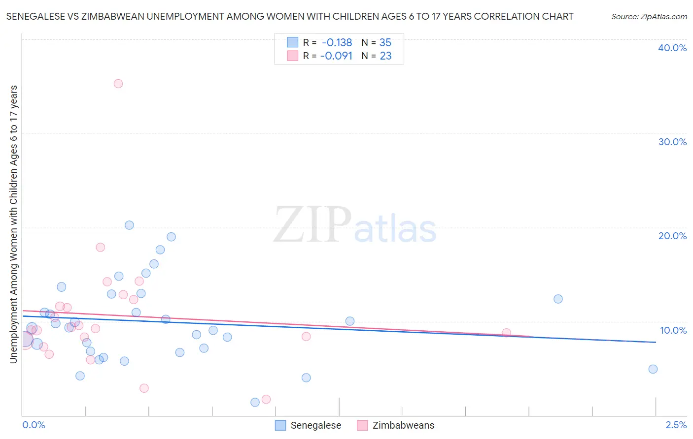 Senegalese vs Zimbabwean Unemployment Among Women with Children Ages 6 to 17 years