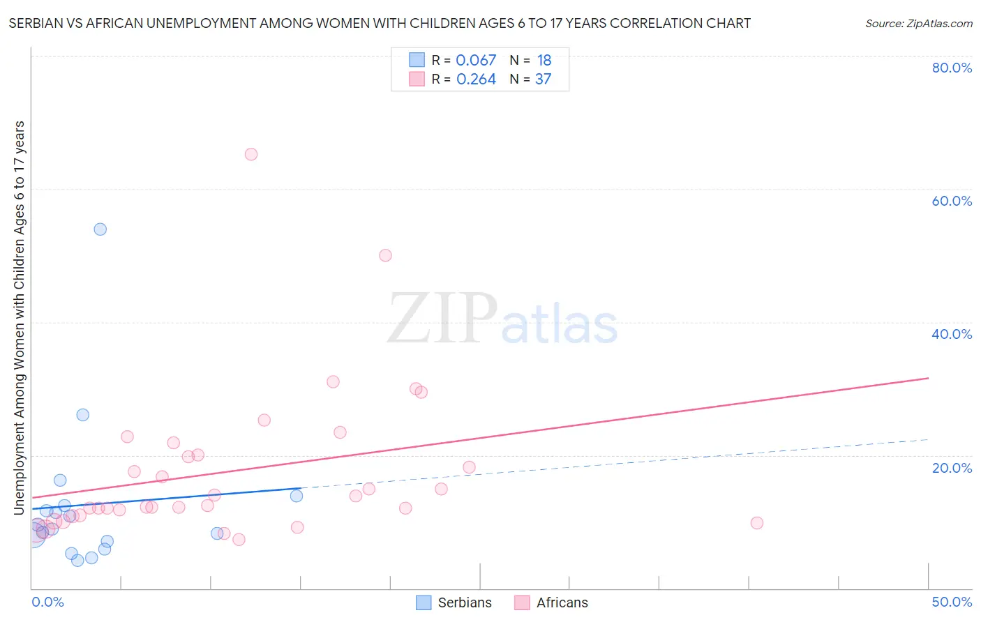 Serbian vs African Unemployment Among Women with Children Ages 6 to 17 years