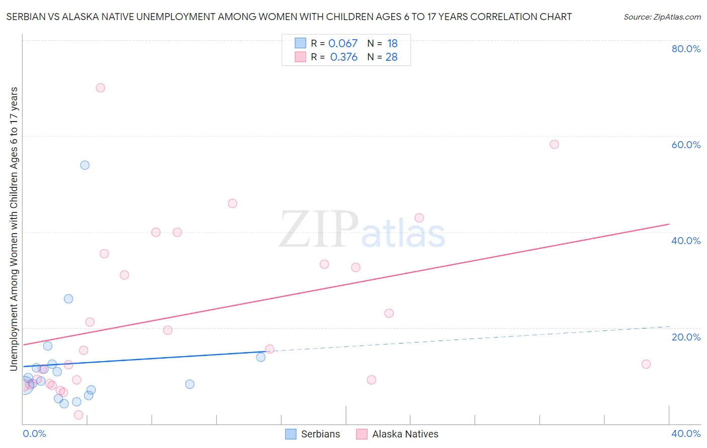 Serbian vs Alaska Native Unemployment Among Women with Children Ages 6 to 17 years