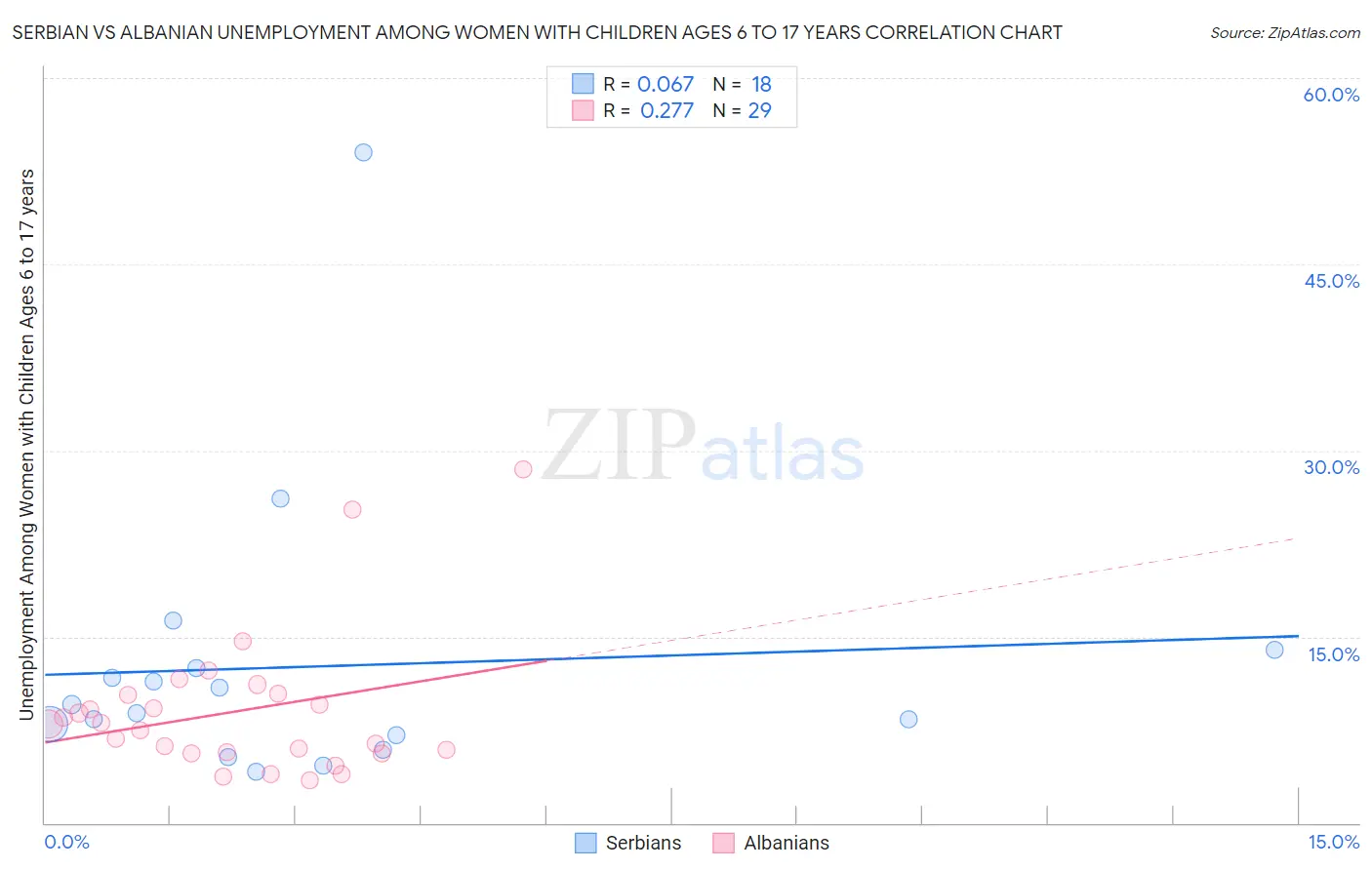 Serbian vs Albanian Unemployment Among Women with Children Ages 6 to 17 years