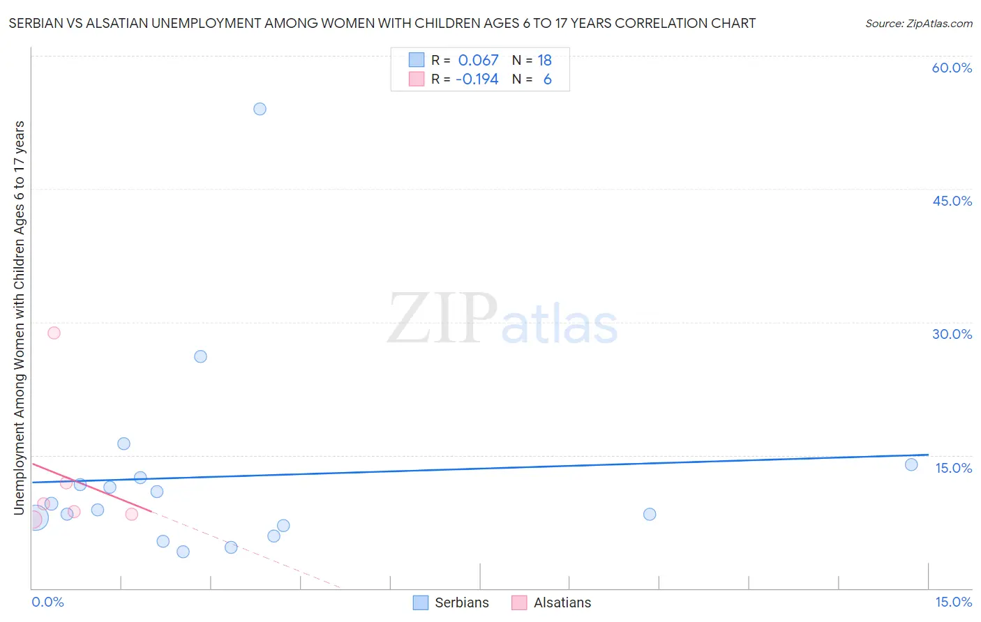 Serbian vs Alsatian Unemployment Among Women with Children Ages 6 to 17 years