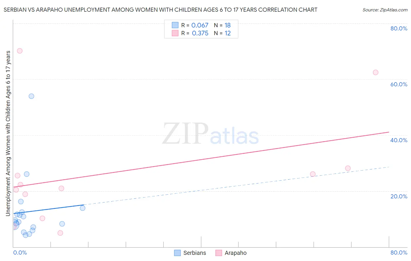 Serbian vs Arapaho Unemployment Among Women with Children Ages 6 to 17 years