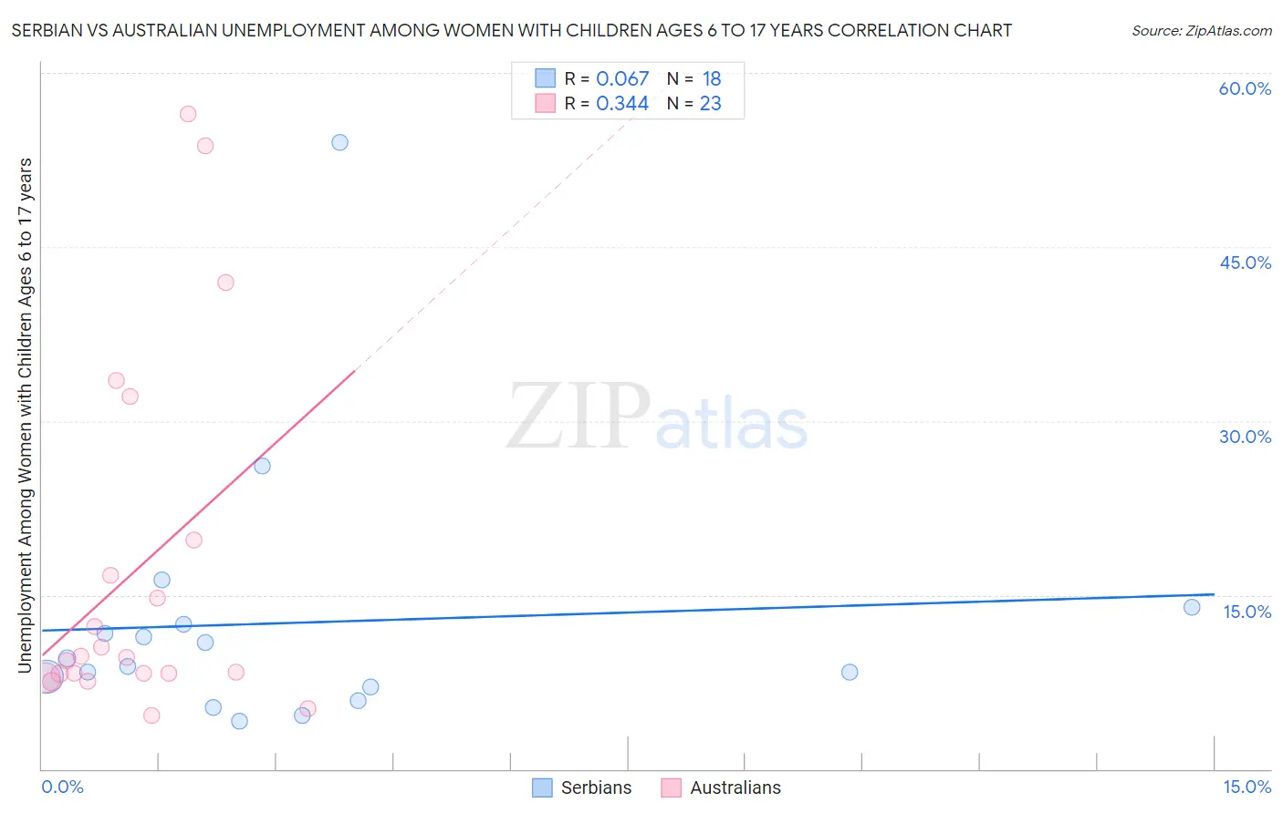 Serbian vs Australian Unemployment Among Women with Children Ages 6 to 17 years