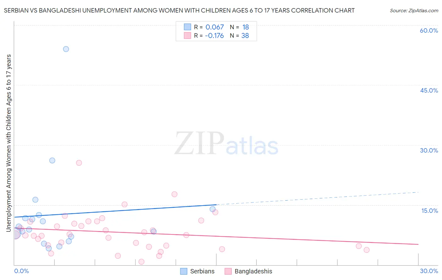 Serbian vs Bangladeshi Unemployment Among Women with Children Ages 6 to 17 years