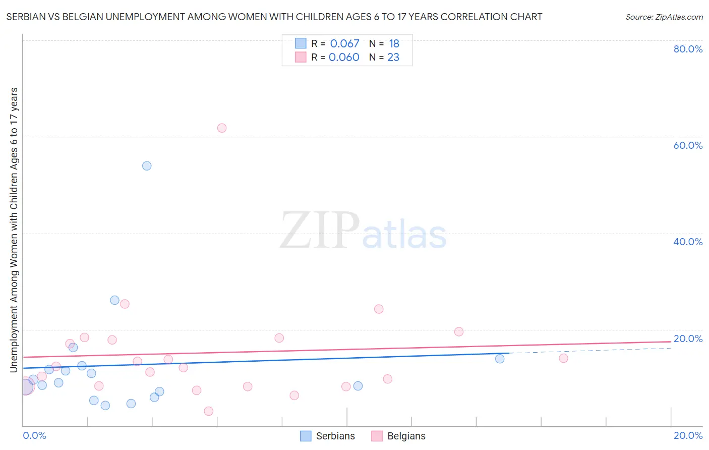 Serbian vs Belgian Unemployment Among Women with Children Ages 6 to 17 years