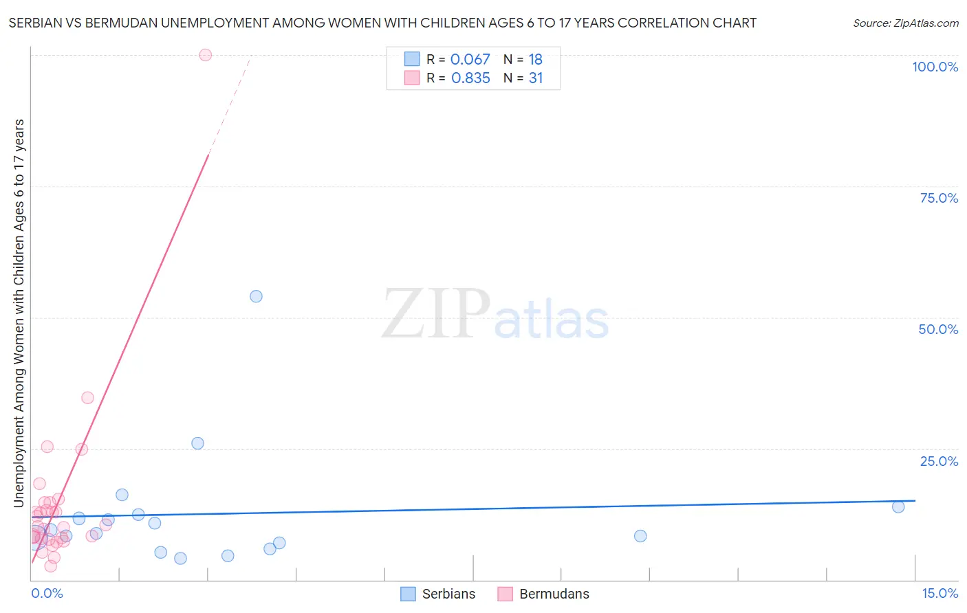 Serbian vs Bermudan Unemployment Among Women with Children Ages 6 to 17 years