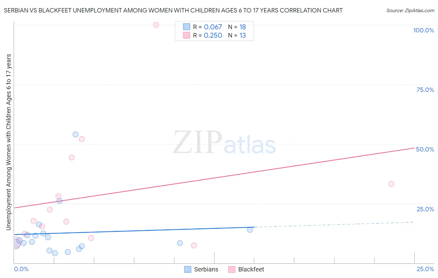 Serbian vs Blackfeet Unemployment Among Women with Children Ages 6 to 17 years