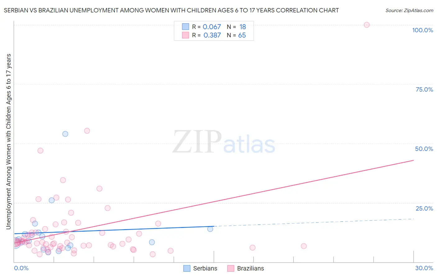 Serbian vs Brazilian Unemployment Among Women with Children Ages 6 to 17 years