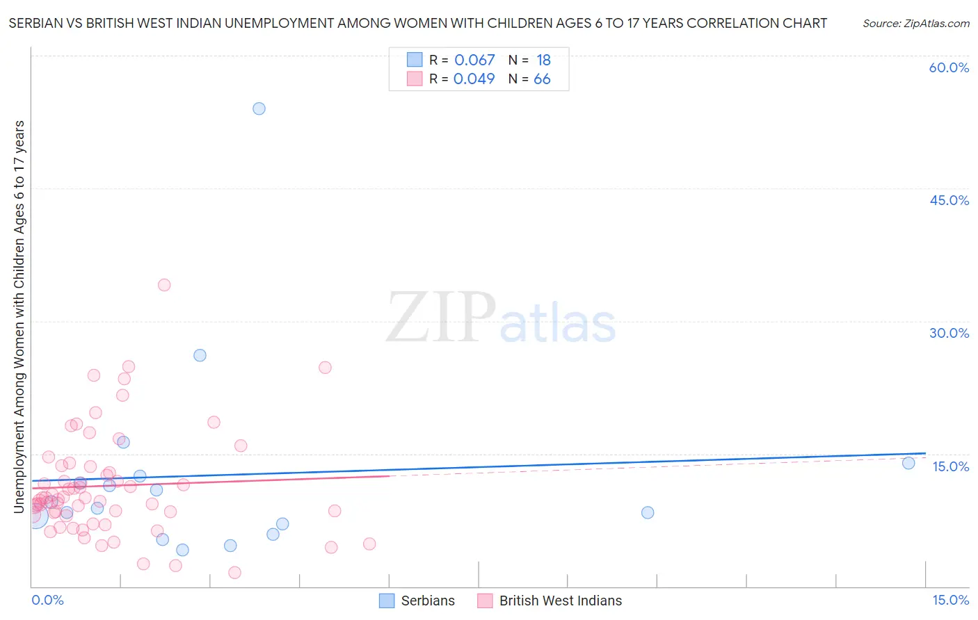 Serbian vs British West Indian Unemployment Among Women with Children Ages 6 to 17 years