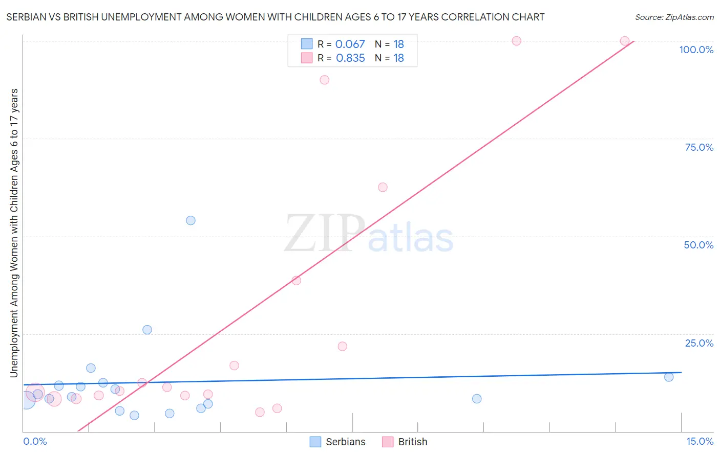 Serbian vs British Unemployment Among Women with Children Ages 6 to 17 years