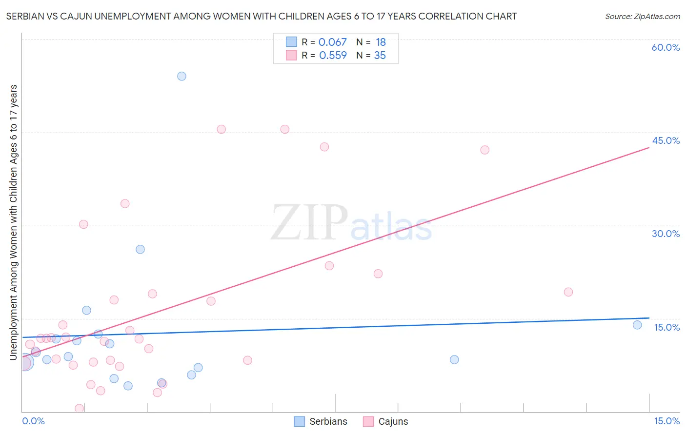 Serbian vs Cajun Unemployment Among Women with Children Ages 6 to 17 years