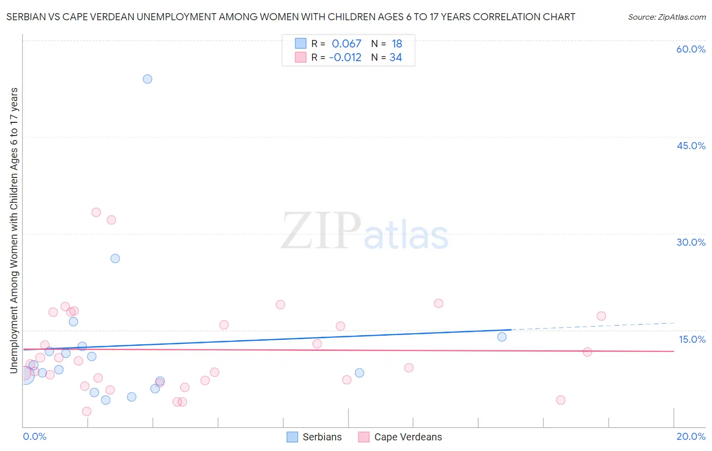 Serbian vs Cape Verdean Unemployment Among Women with Children Ages 6 to 17 years