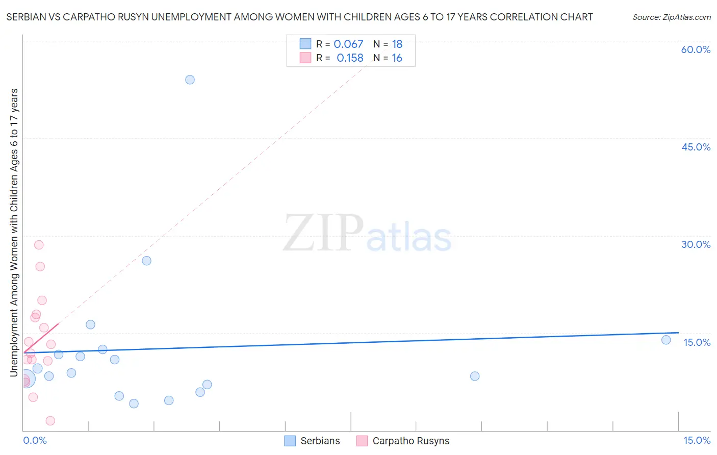 Serbian vs Carpatho Rusyn Unemployment Among Women with Children Ages 6 to 17 years