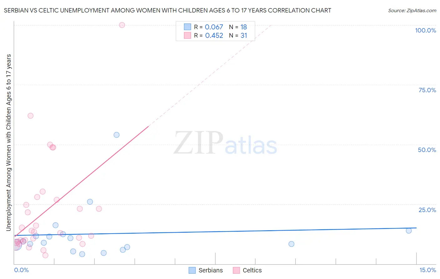 Serbian vs Celtic Unemployment Among Women with Children Ages 6 to 17 years