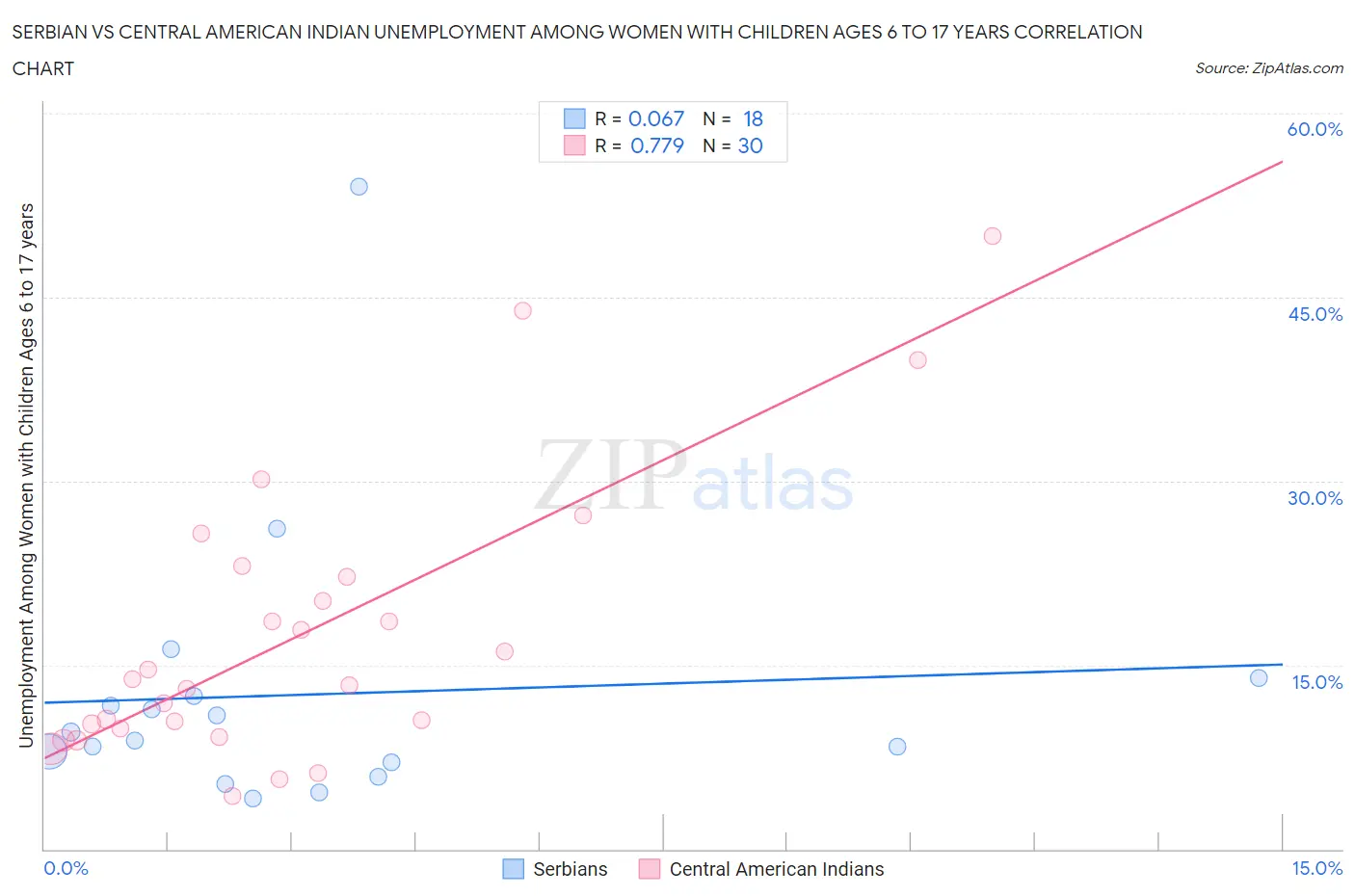 Serbian vs Central American Indian Unemployment Among Women with Children Ages 6 to 17 years