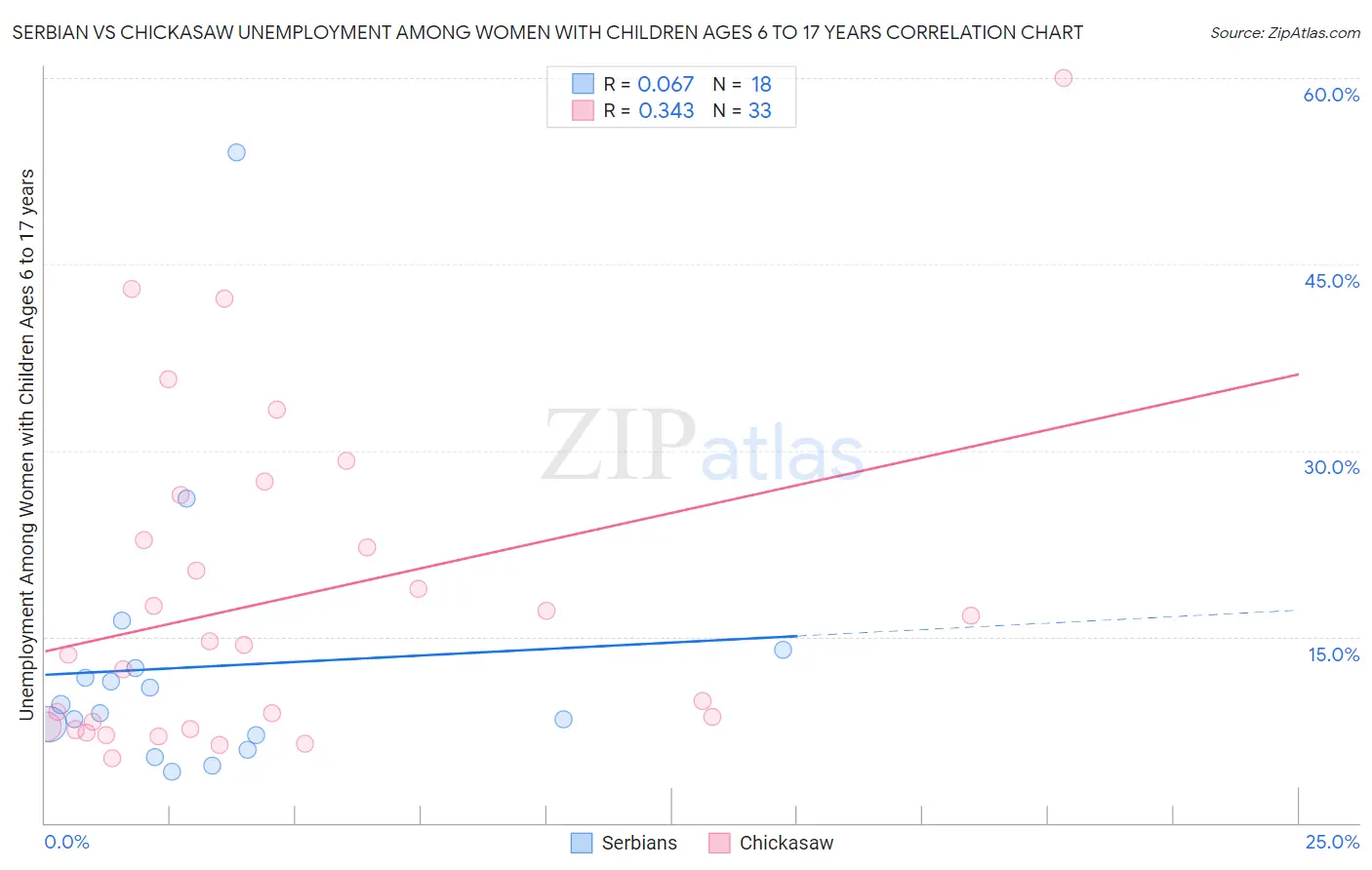 Serbian vs Chickasaw Unemployment Among Women with Children Ages 6 to 17 years