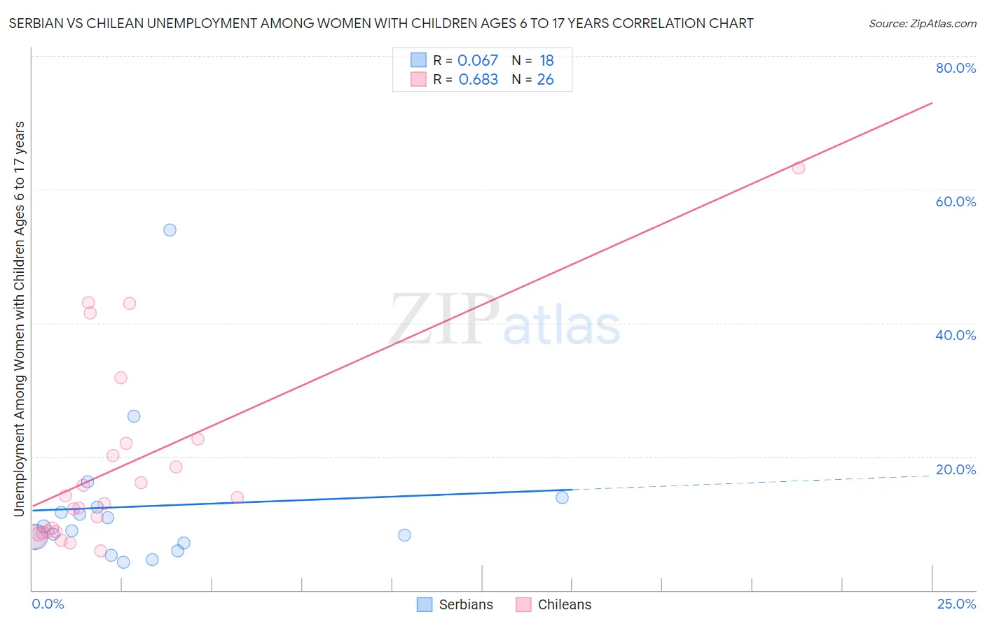 Serbian vs Chilean Unemployment Among Women with Children Ages 6 to 17 years