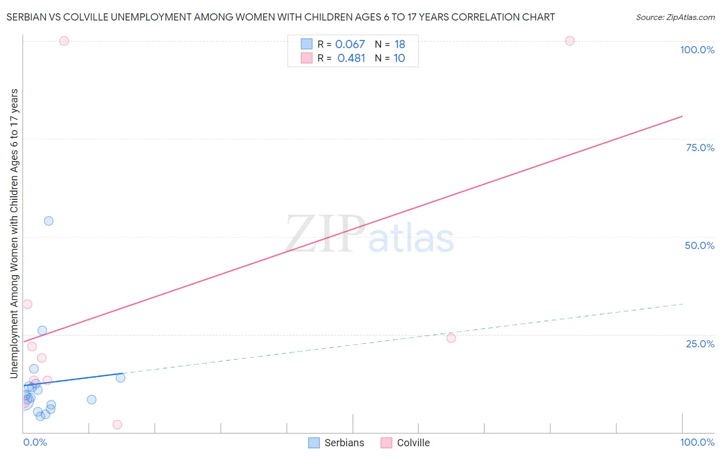 Serbian vs Colville Unemployment Among Women with Children Ages 6 to 17 years