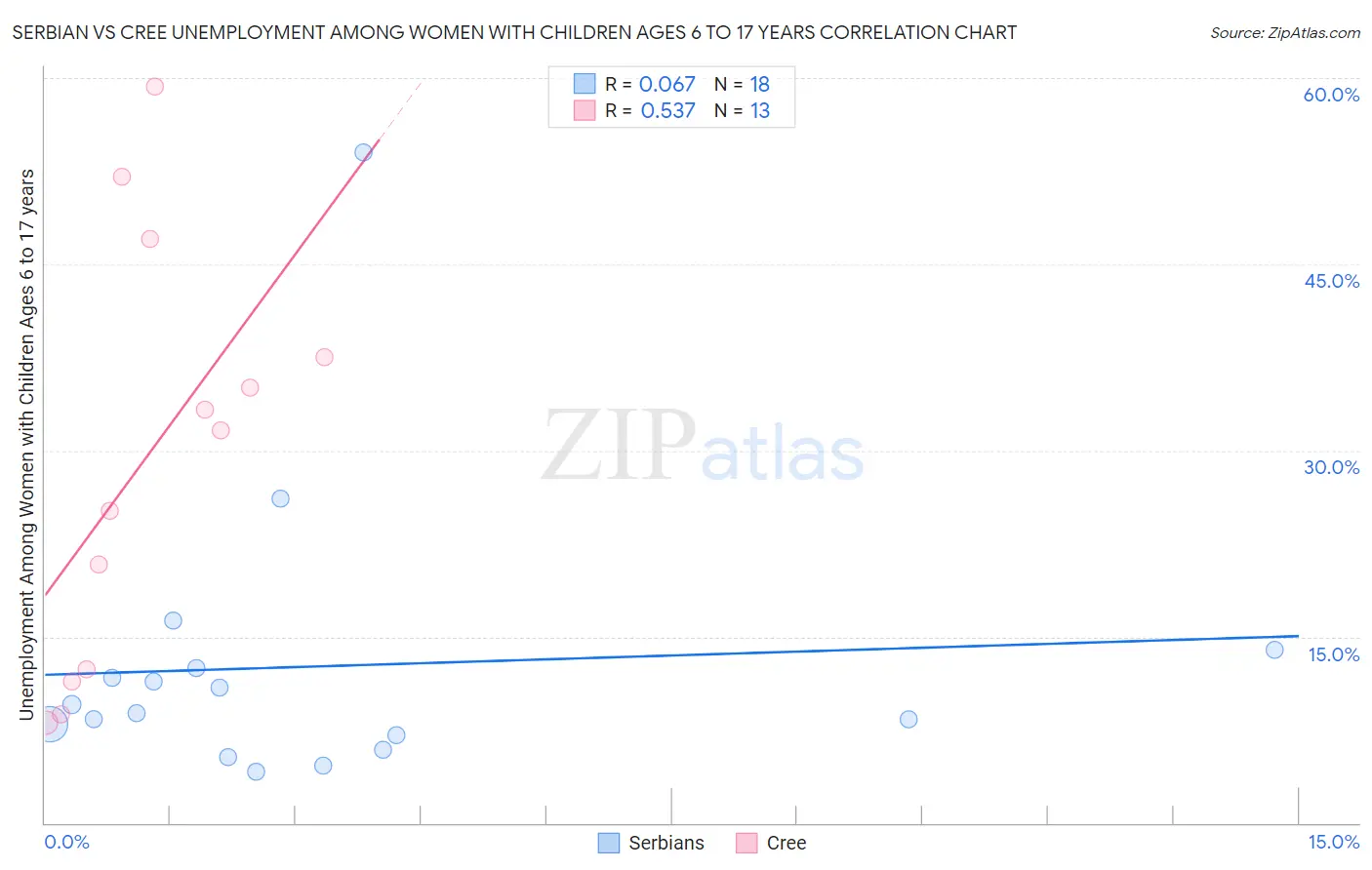Serbian vs Cree Unemployment Among Women with Children Ages 6 to 17 years